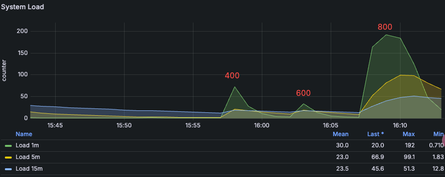 System load